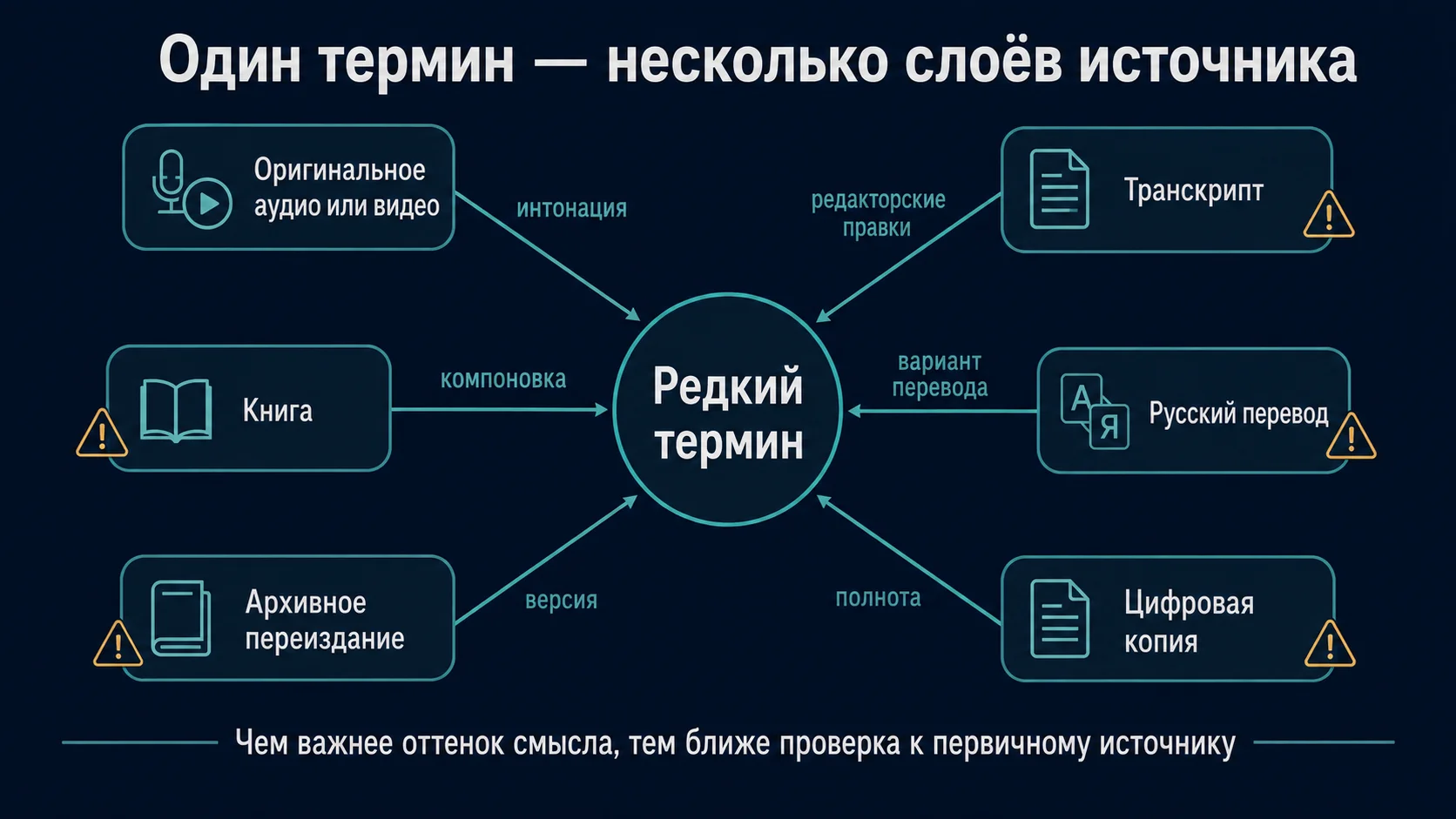 Как сравнивать аудио, транскрипт, книгу, перевод и архивную версию при проверке значения термина