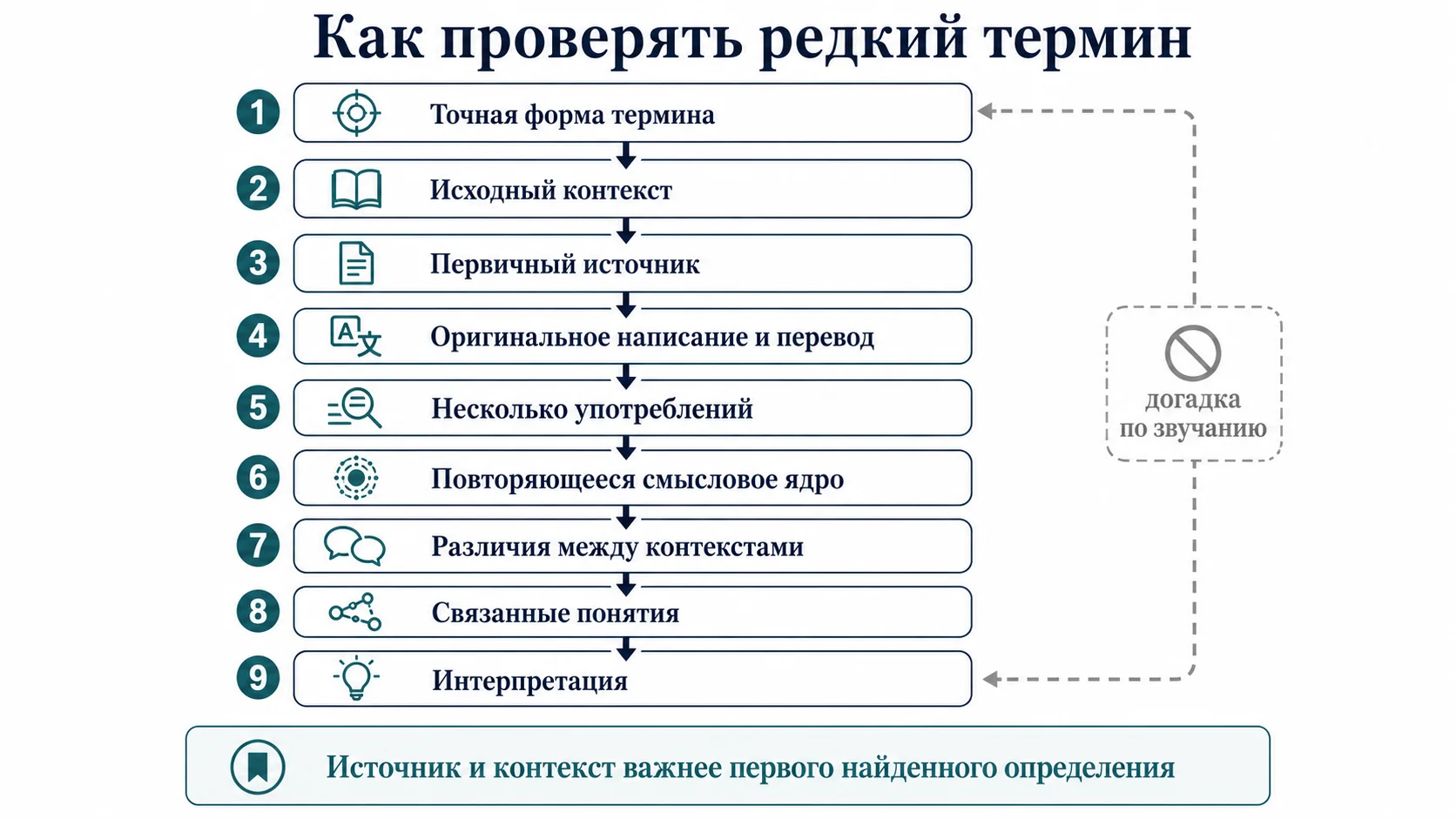 Алгоритм проверки редкого термина: контекст, первичный источник, перевод, употребления и интерпретация